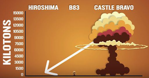 Description: Animation Shows Just How Powerful Nuclear Weapons Have Become ...